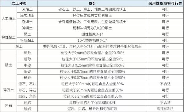 深圳大棚螺旋地桩产品适用环境